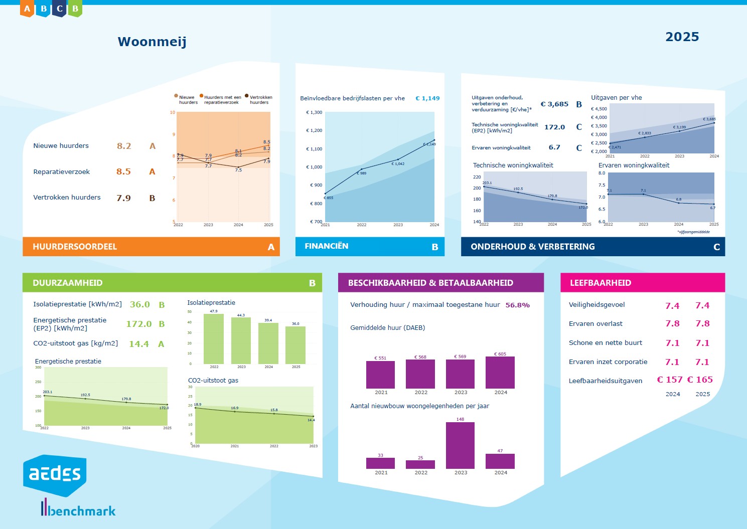 Aedes benchmark Woonmeij