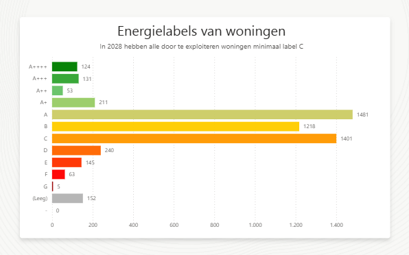 Energielabels december 2025