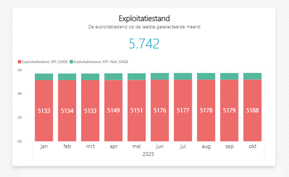 Exploitatiestand december 2025