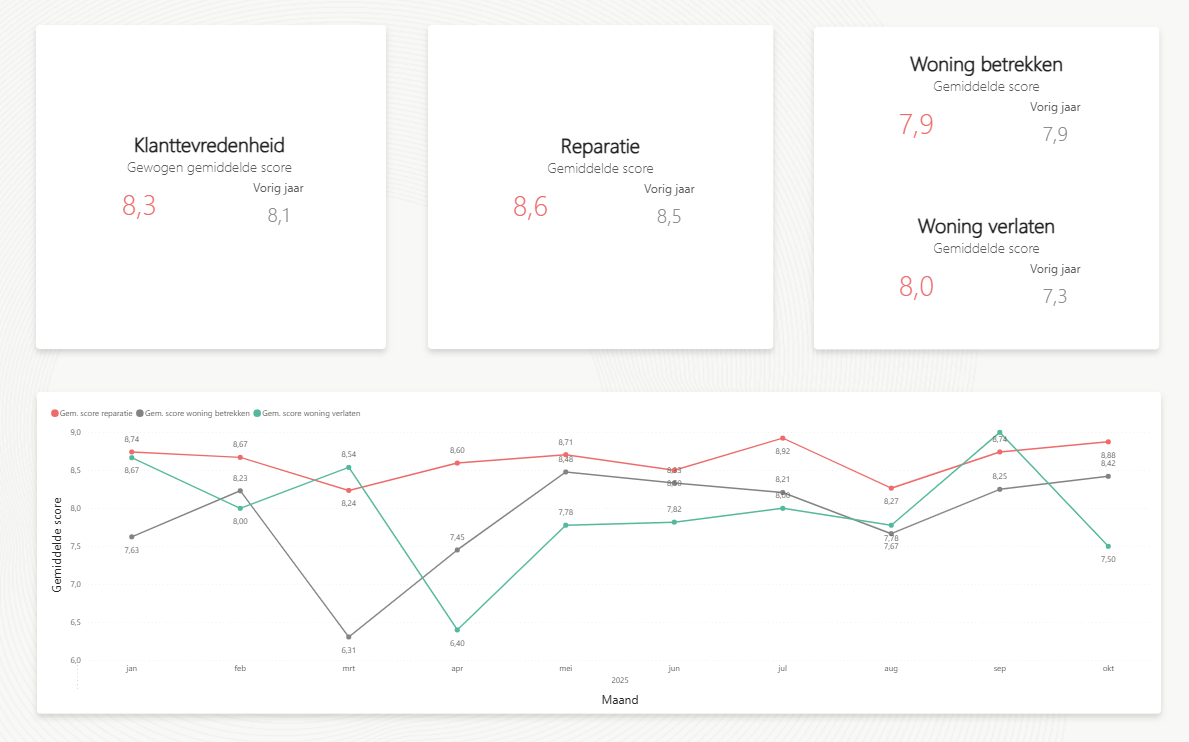 Klanttevredenheid december 2025