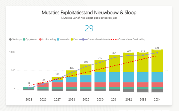Nieuwbouw en sloop december 2025
