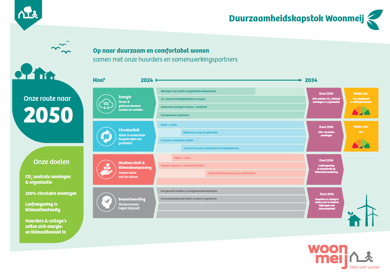 Duurzaamheidskapstok Woonmeij