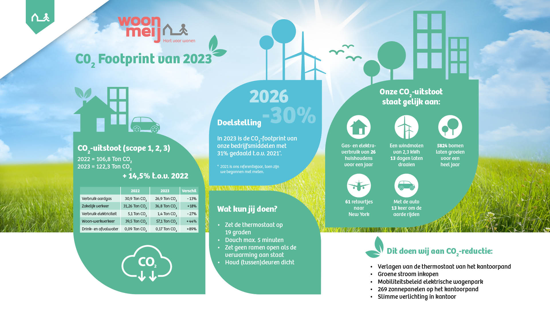 CO2 footprint Woonmeij 2023